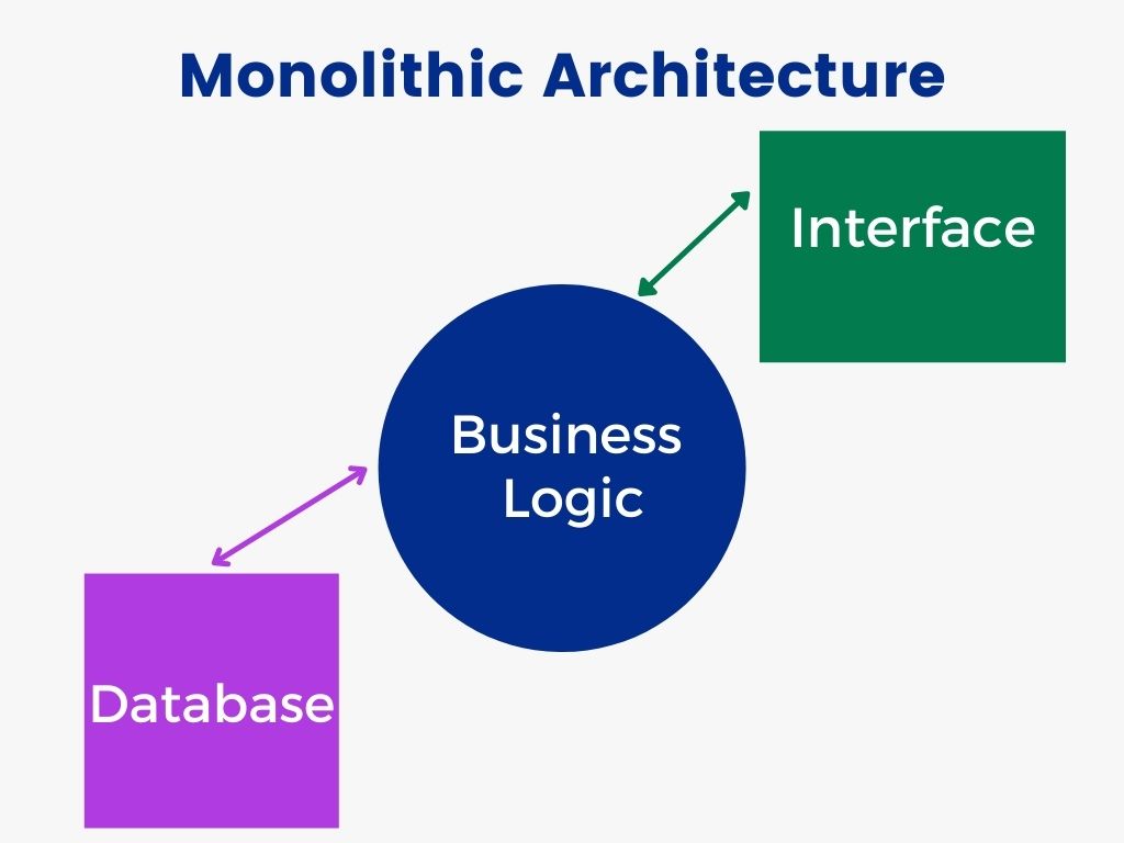 Monolithic architecture diagram